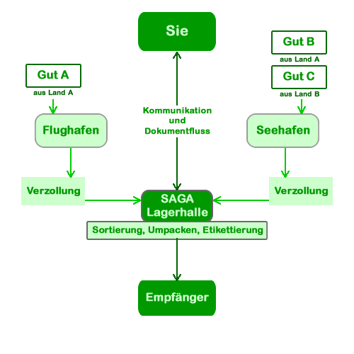 supply chain example of an import solution