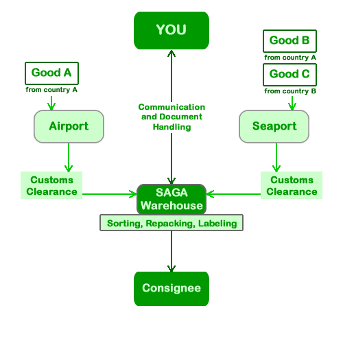 supply chain example of an import solution